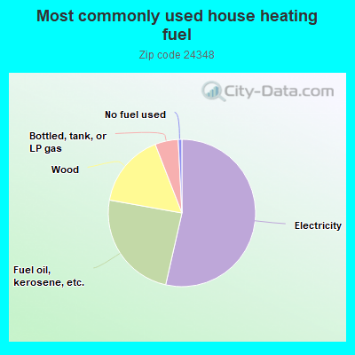 Most commonly used house heating fuel