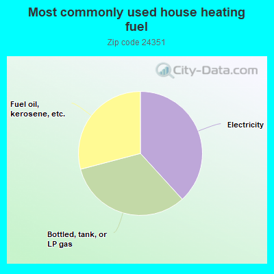 Most commonly used house heating fuel