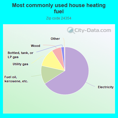 Most commonly used house heating fuel