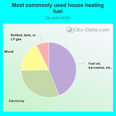 Most commonly used house heating fuel