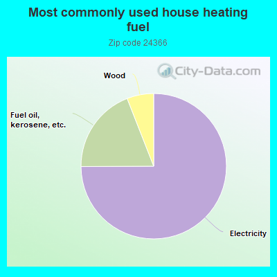 Most commonly used house heating fuel