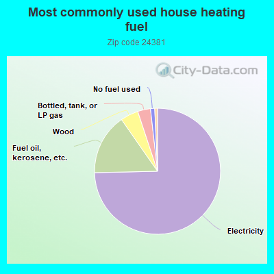 Most commonly used house heating fuel