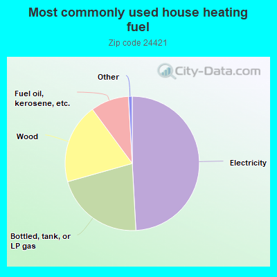 Most commonly used house heating fuel