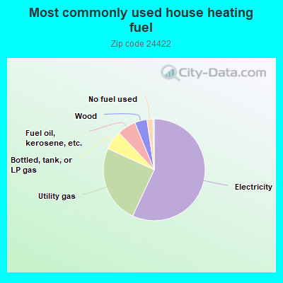 Most commonly used house heating fuel