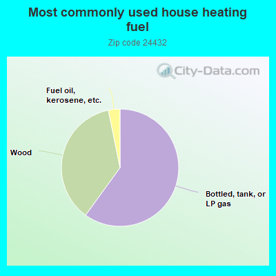 Most commonly used house heating fuel