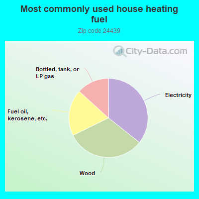 Most commonly used house heating fuel