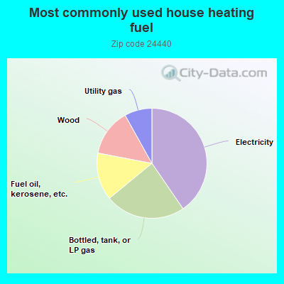 Most commonly used house heating fuel