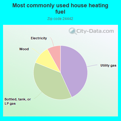 Most commonly used house heating fuel