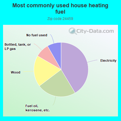 Most commonly used house heating fuel