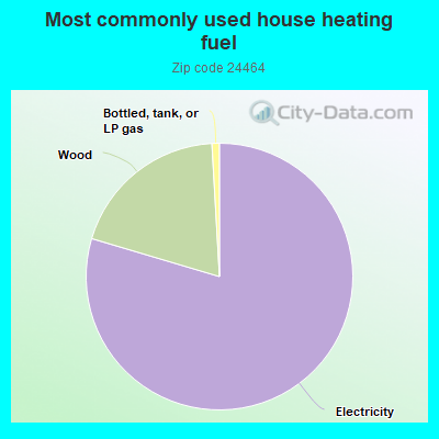 Most commonly used house heating fuel