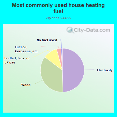 Most commonly used house heating fuel