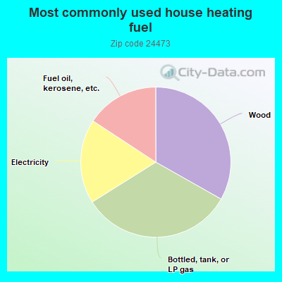 Most commonly used house heating fuel