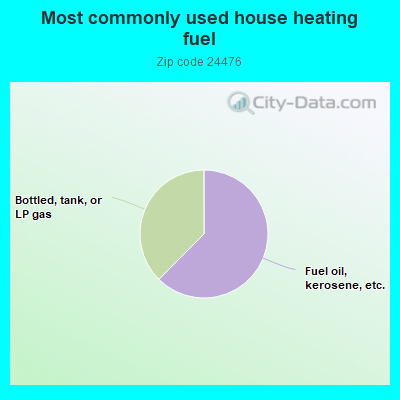 Most commonly used house heating fuel