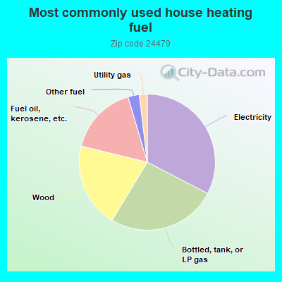 Most commonly used house heating fuel