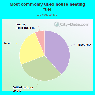 Most commonly used house heating fuel