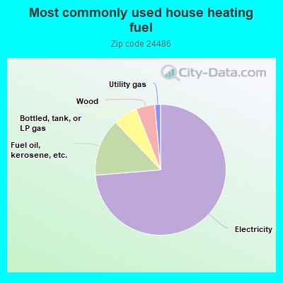 Most commonly used house heating fuel