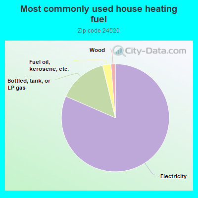 Most commonly used house heating fuel