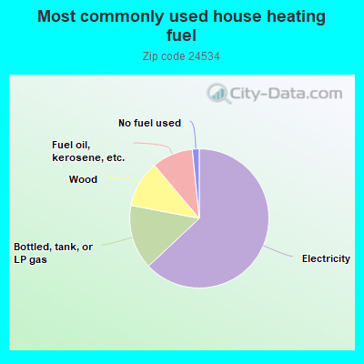 Most commonly used house heating fuel