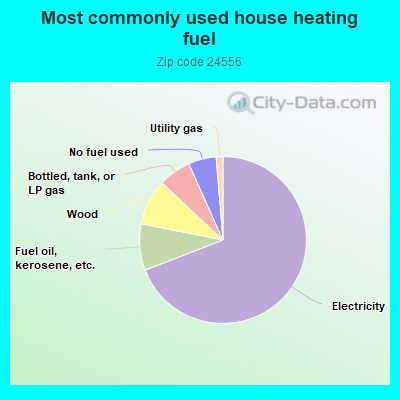 Most commonly used house heating fuel