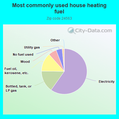 Most commonly used house heating fuel