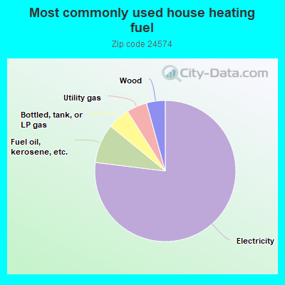 Most commonly used house heating fuel