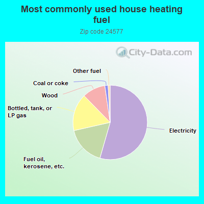 Most commonly used house heating fuel