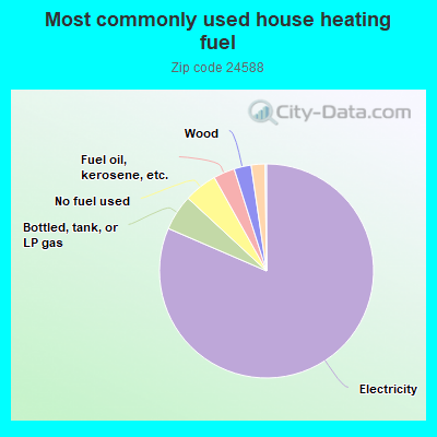 Most commonly used house heating fuel