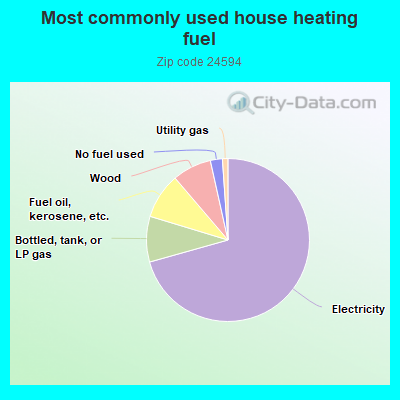 Most commonly used house heating fuel