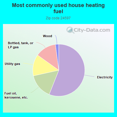 Most commonly used house heating fuel