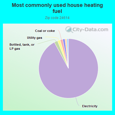 Most commonly used house heating fuel