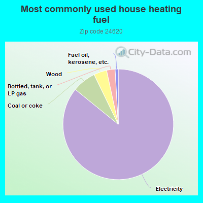 Most commonly used house heating fuel