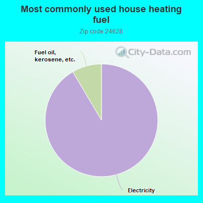 Most commonly used house heating fuel