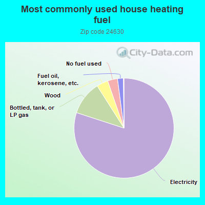 Most commonly used house heating fuel