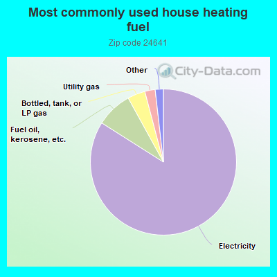 Most commonly used house heating fuel