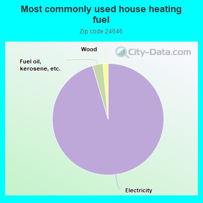 Most commonly used house heating fuel