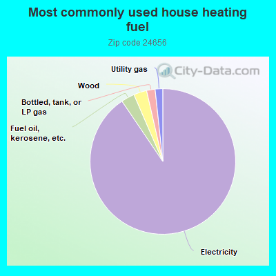 Most commonly used house heating fuel