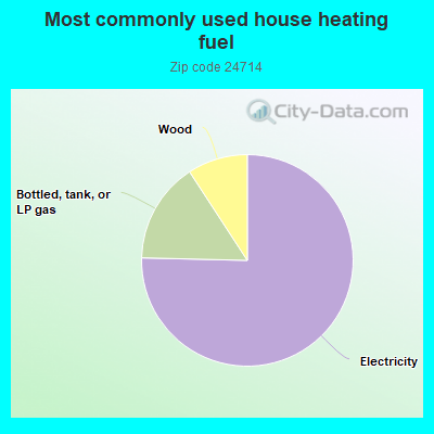 Most commonly used house heating fuel