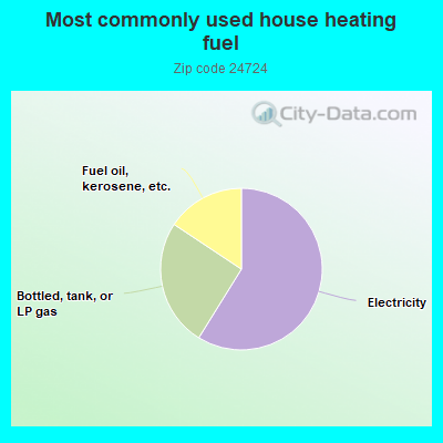 Most commonly used house heating fuel