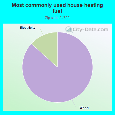 Most commonly used house heating fuel