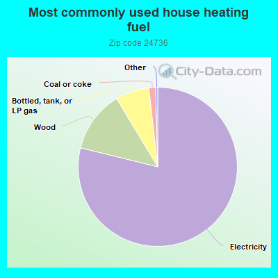 Most commonly used house heating fuel