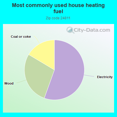 Most commonly used house heating fuel