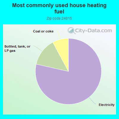 Most commonly used house heating fuel