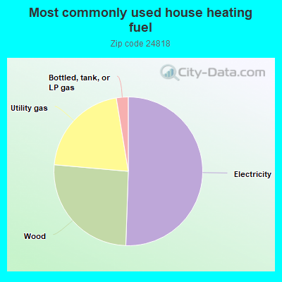 Most commonly used house heating fuel