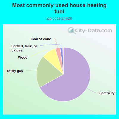 Most commonly used house heating fuel