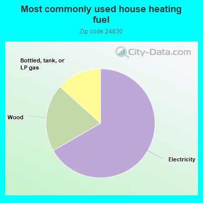 Most commonly used house heating fuel