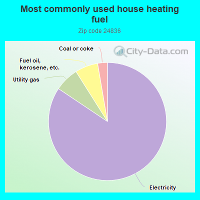 Most commonly used house heating fuel