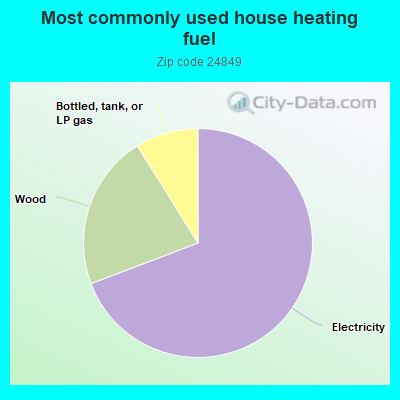 Most commonly used house heating fuel