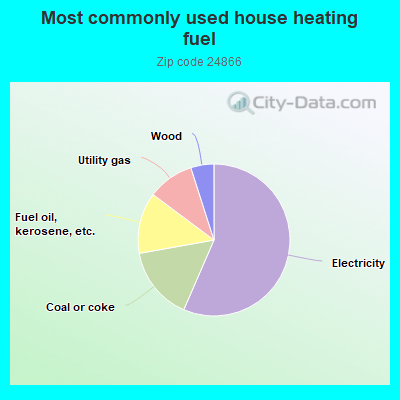 Most commonly used house heating fuel