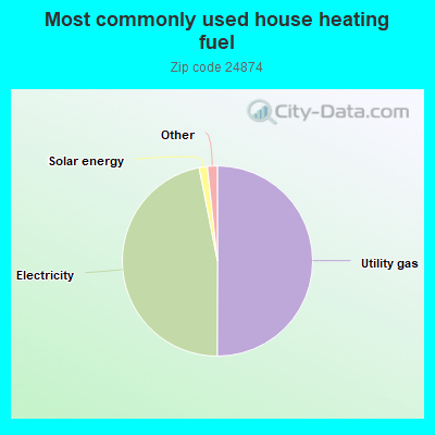 Most commonly used house heating fuel