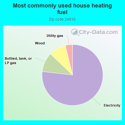 Most commonly used house heating fuel